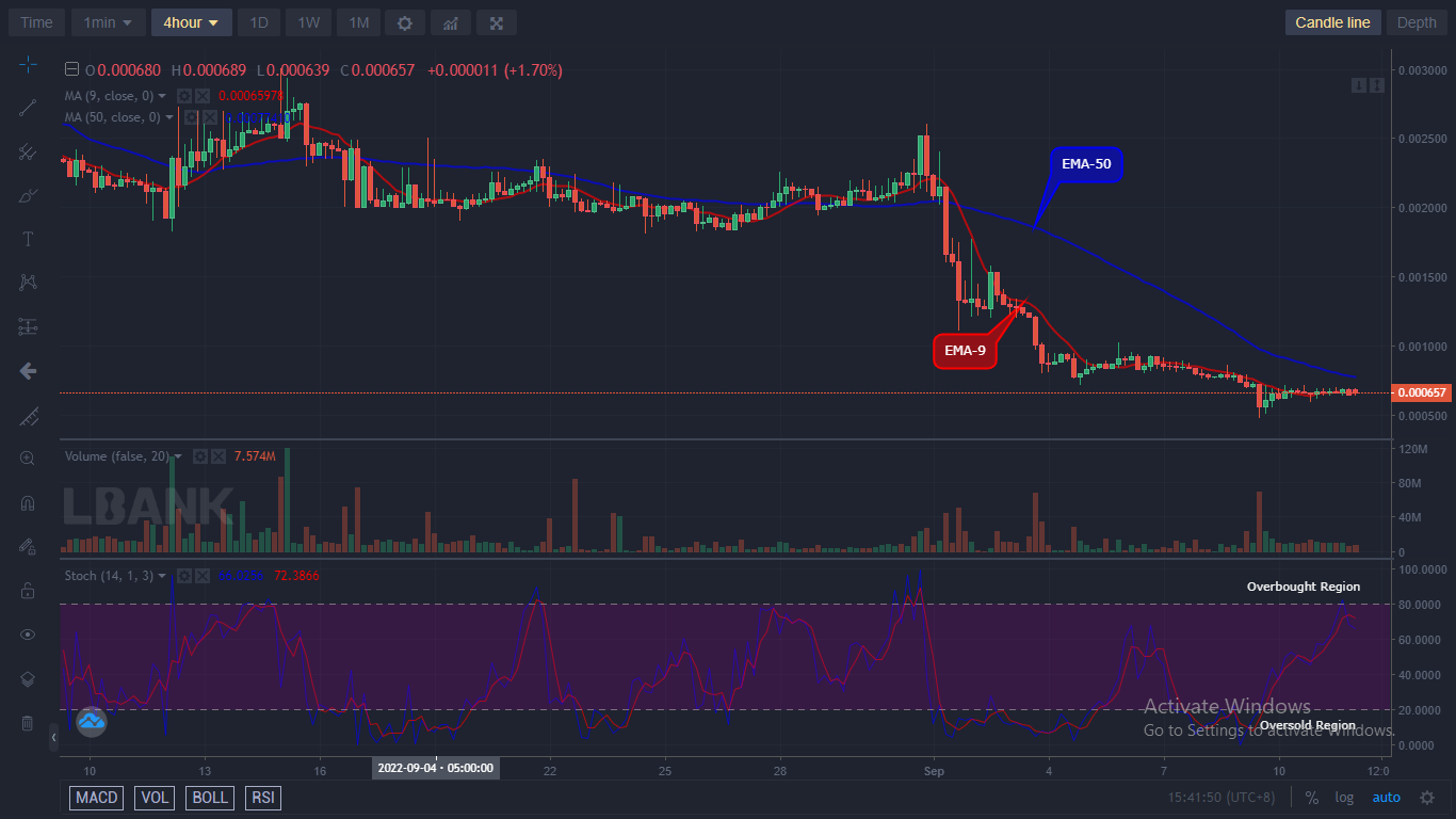 LBLOCKUSD Long-term Trend: Bearish (4H Chart)