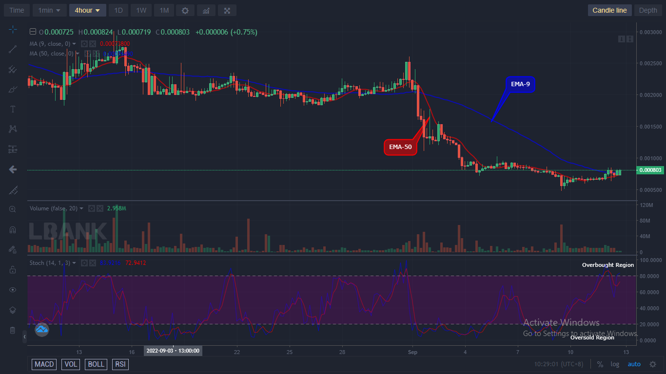 LBLOCKUSD Long-term Trend: Bullish (4H Chart)