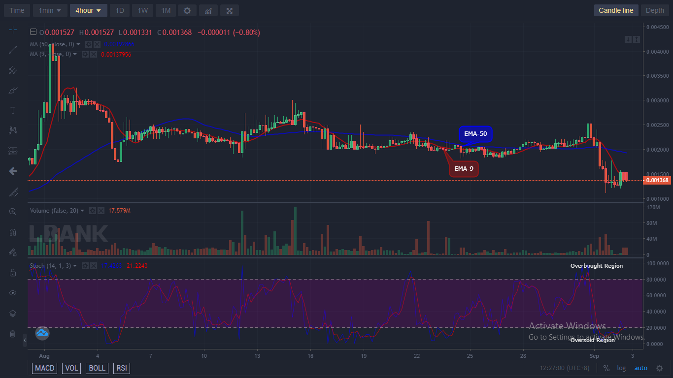 LBLOCKUSD Long-term Trend: Bearish (4H Chart)