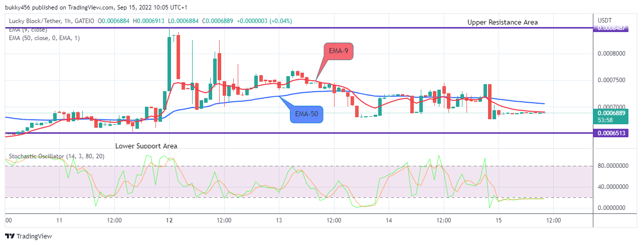 LBLOCKUSD Long-term Trend: Bearish (1H Chart)