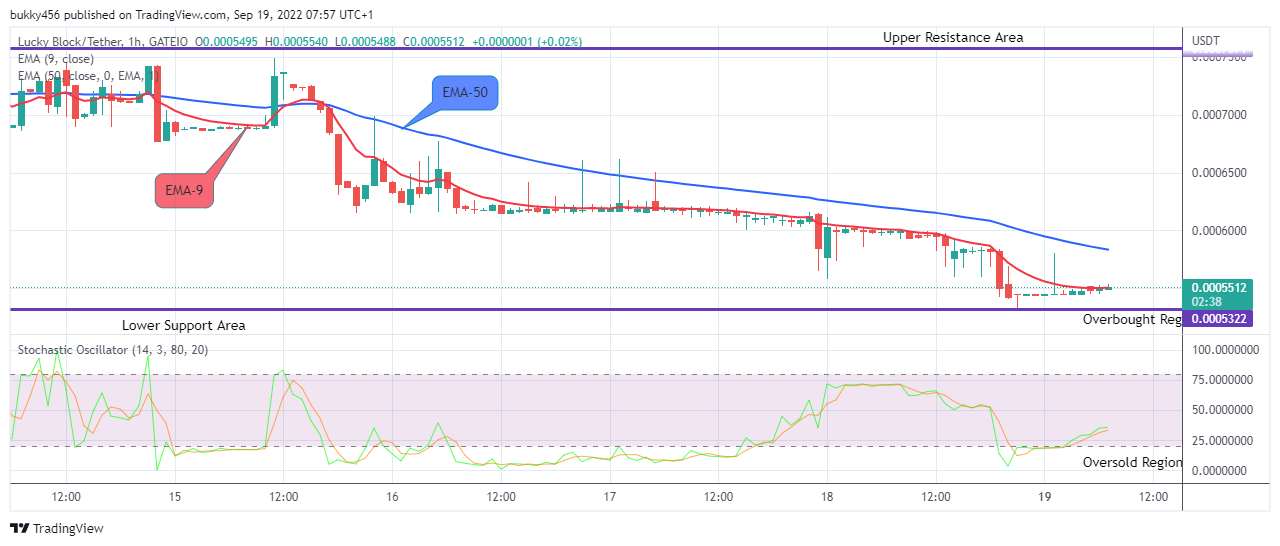 LBLOCKUSD Long-term Trend: Bullish (1H Chart)