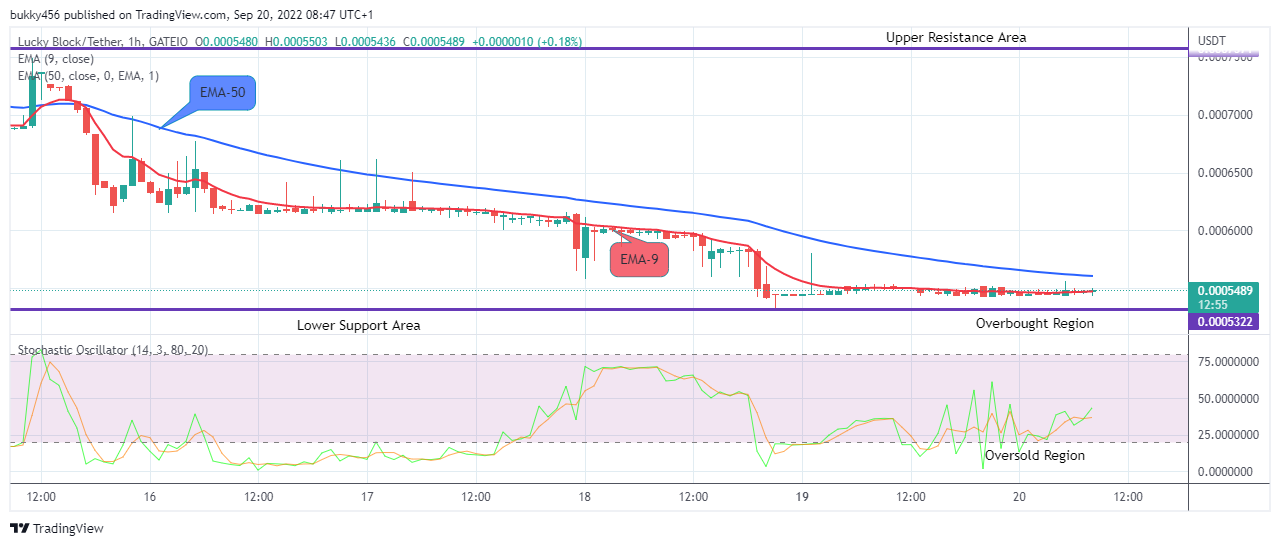 LBLOCKUSD may likely increase to the upside if all the support level holds and the bulls should put more aggression into their activities, the coin price may rally up to a $0.4000 high level.