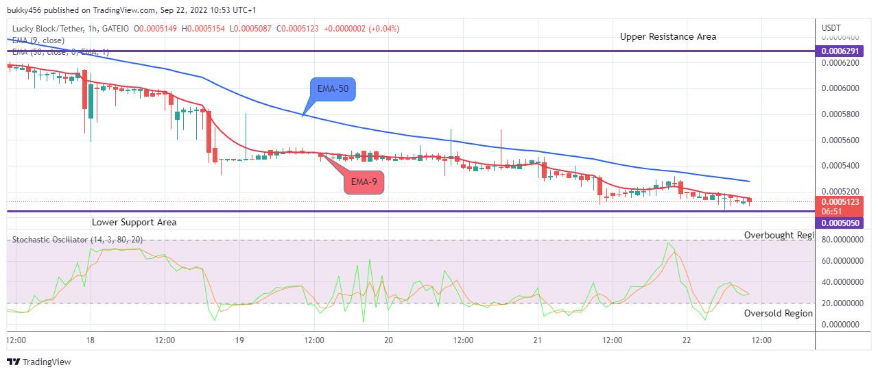 LBLOCKUSD Long-term Trend: Bearish (1H Chart)