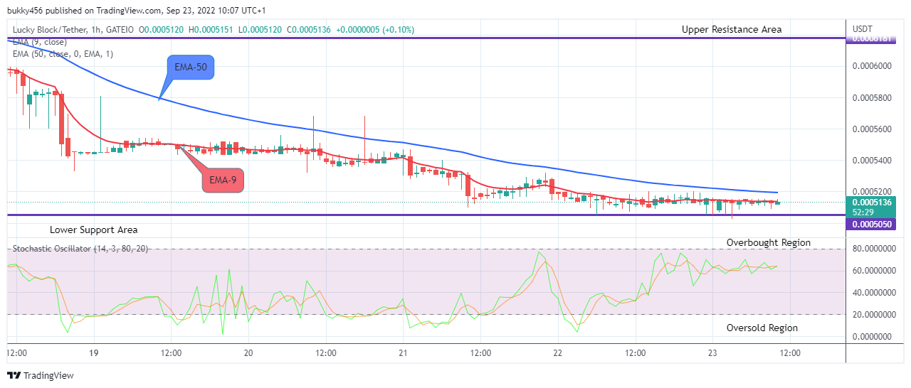 LBLOCKUSD Long-term Trend: Bearish (1H Chart)