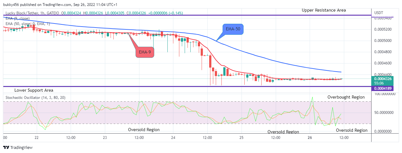 LBLOCKUSD Long-term Trend: Bearish (1H Chart)