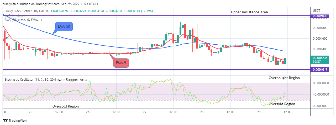 LBLOCKUSD Long-term Trend: Bullish (1H Chart)