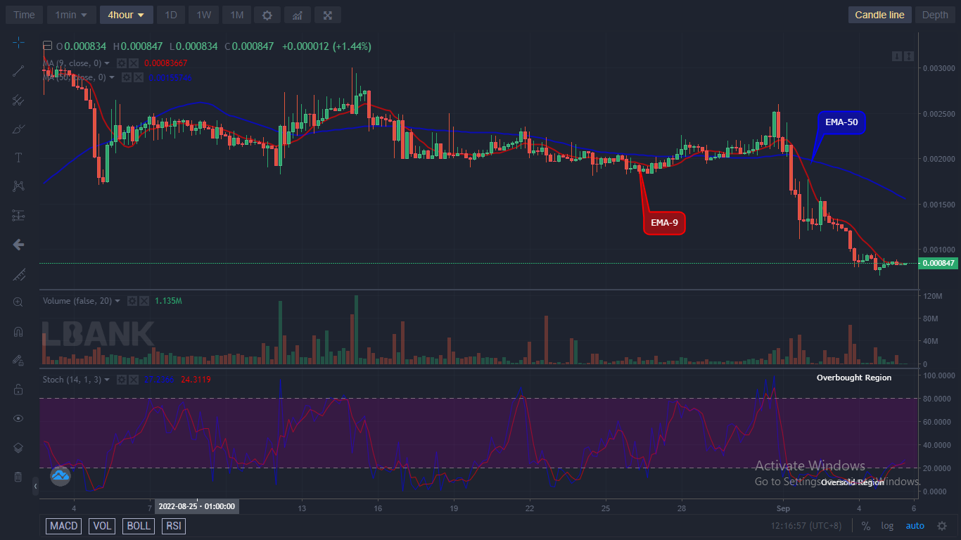 LBLOCKUSD Long-term Trend: Bearish (4H Chart)