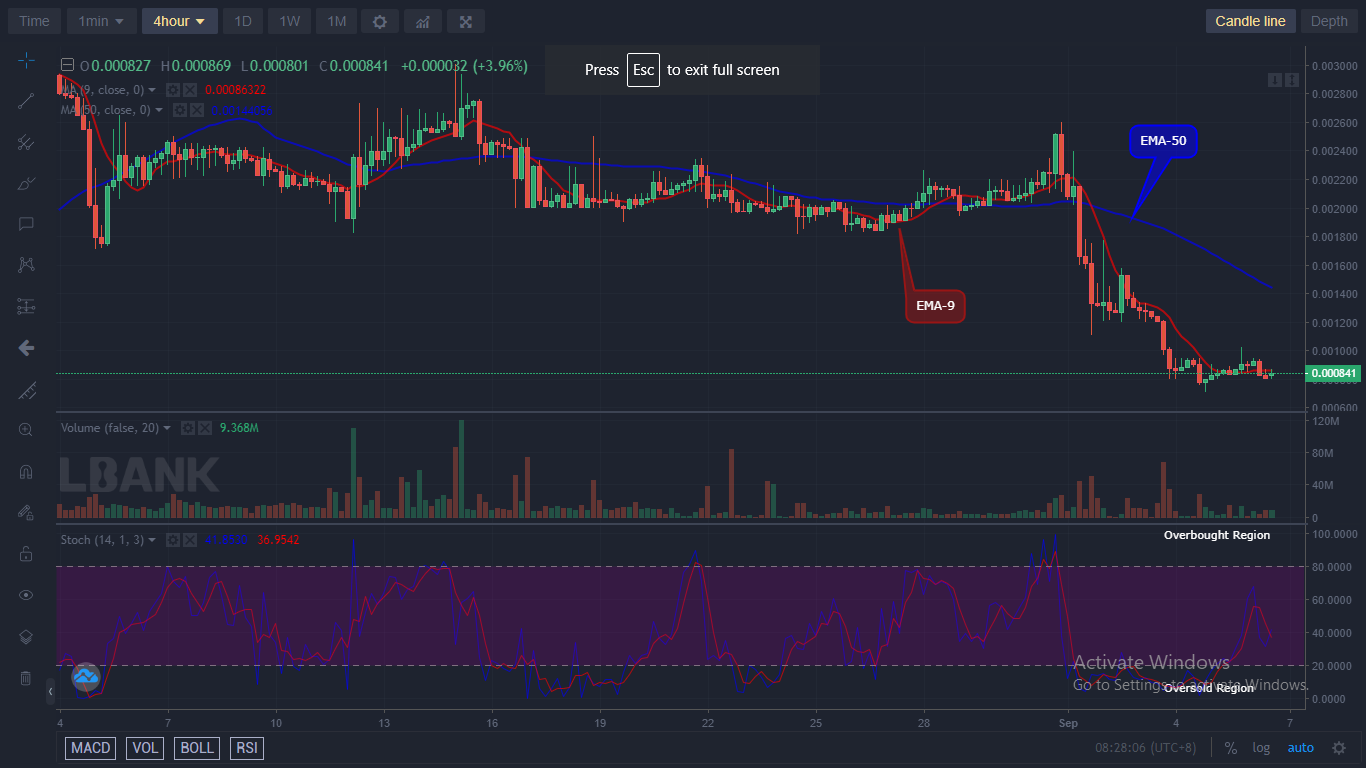 LBLOCKUSD Long-term Trend: Bearish (4H Chart)