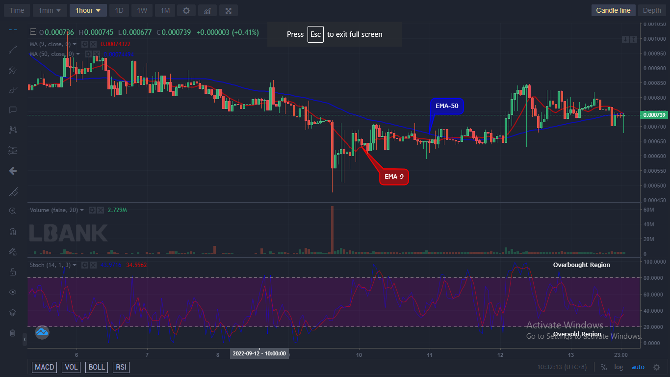 LBLOCK/USD Medium-term Trend: Bearish (1H Chart)