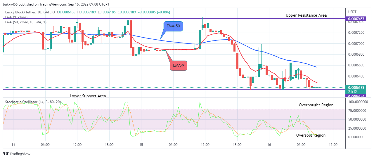 The Lucky Block price is currently wobbling in the retest phase, offering an entry opportunity for interest-buy traders.