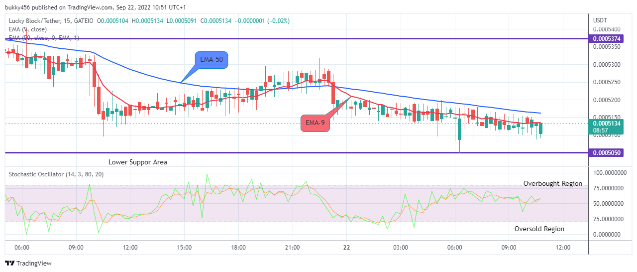 LBLOCKUSD Short-term Trend: Bullish (15-Minute Chart)