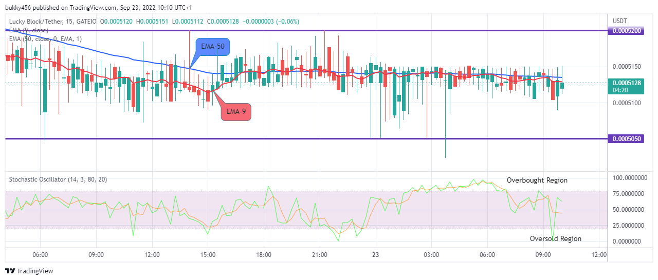 LBLOCKUSD Medium-term Trend: Bearish (15-Minute Chart)