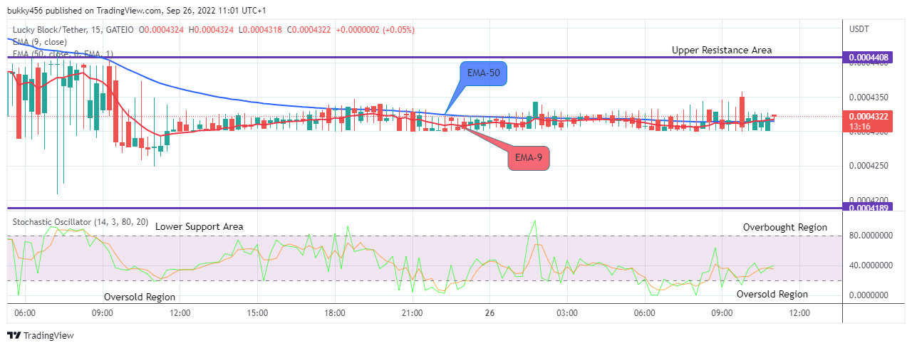 LBLOCKUSD Short-term Trend: Bullish (15-Minute Chart)