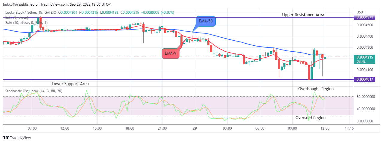 LBLOCKUSD Medium-term Trend: Bullish (15-Minute Chart)