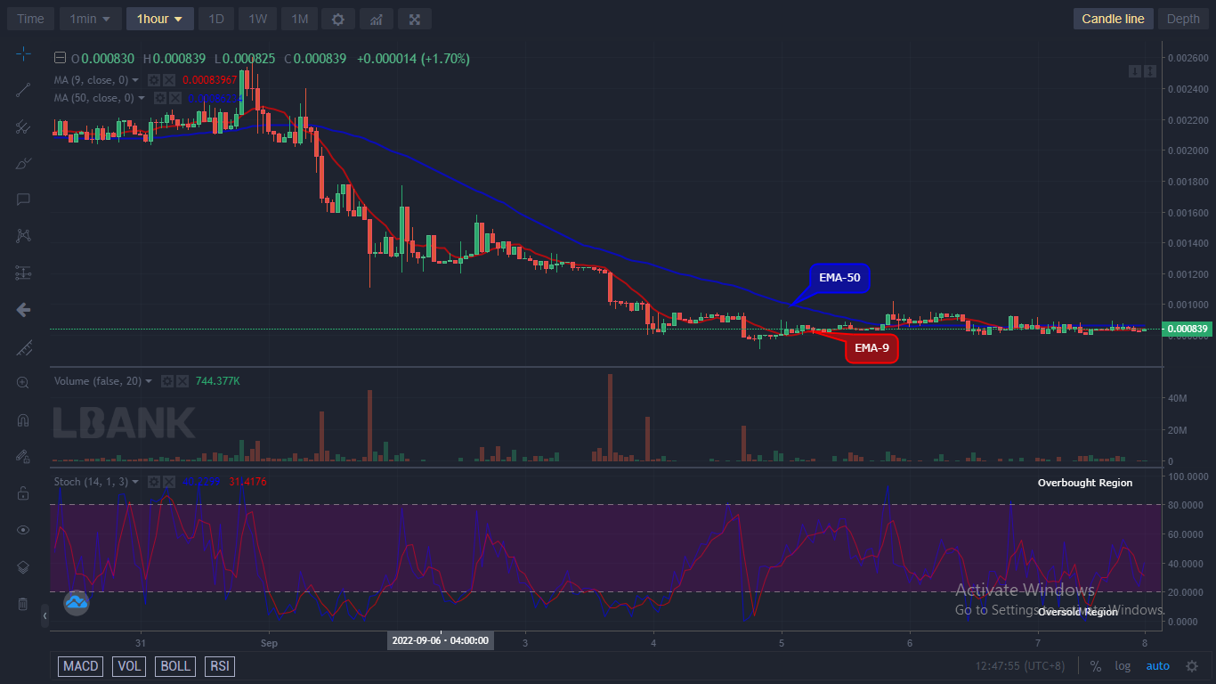 LBLOCKUSD Medium-term Trend: Bearish (1H Chart)