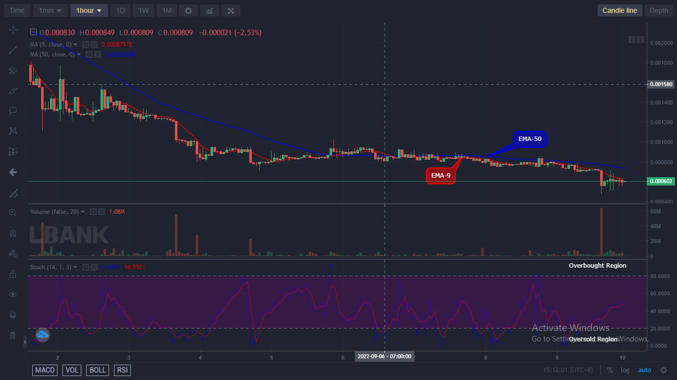 LBLOCKUSD Medium-term Trend: Bearish (1H Chart)