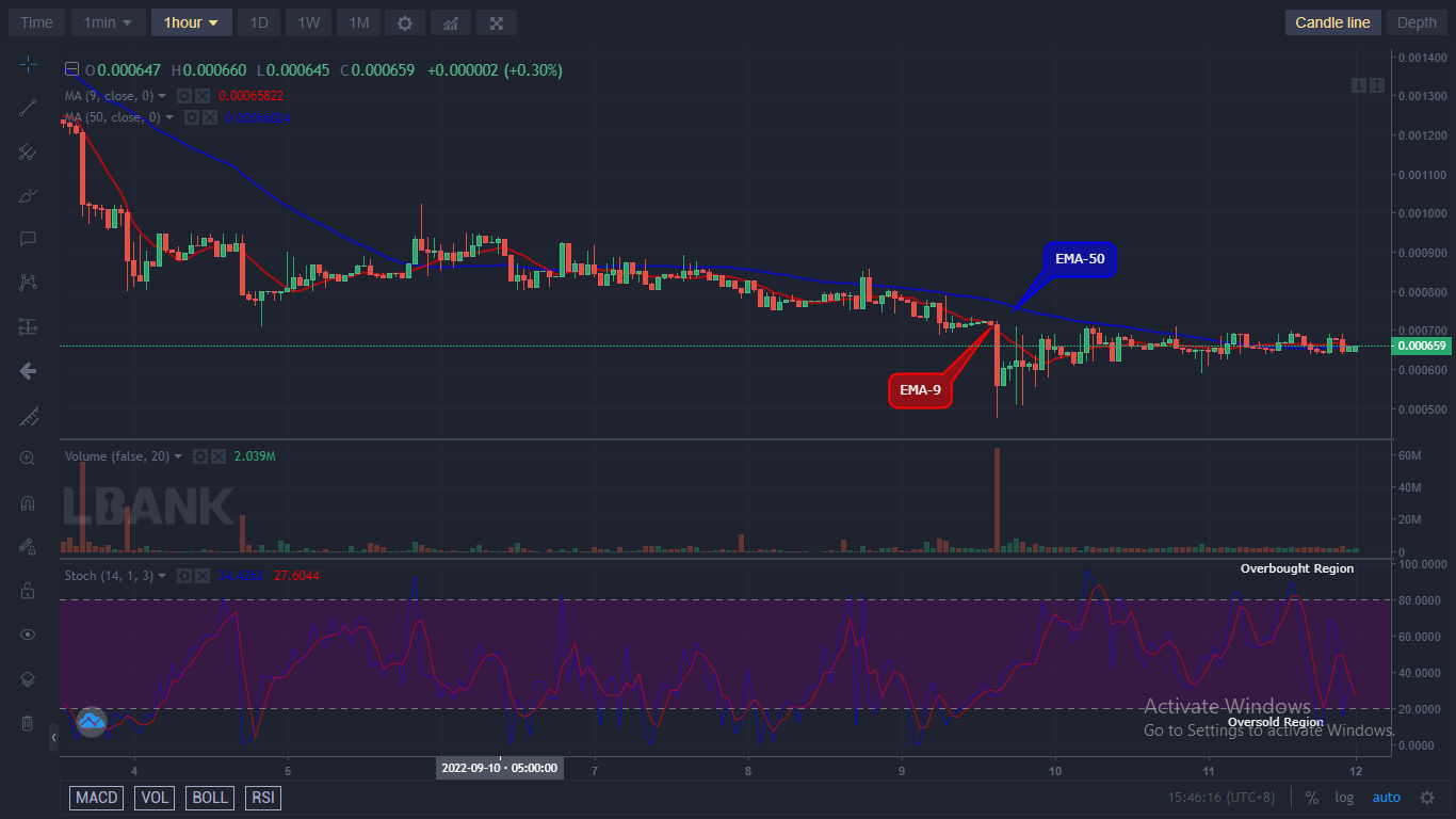 LBLOCKUSD Medium-term Trend: Bearish (1H Chart)