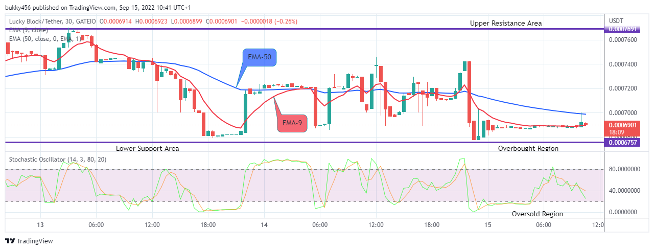  LBLOCKUSD Short-term Trend: Bullish (30-Minute Chart)