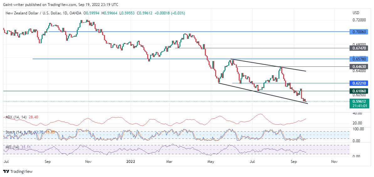 Nzdusd Price Trend Is Set to Stop Descending