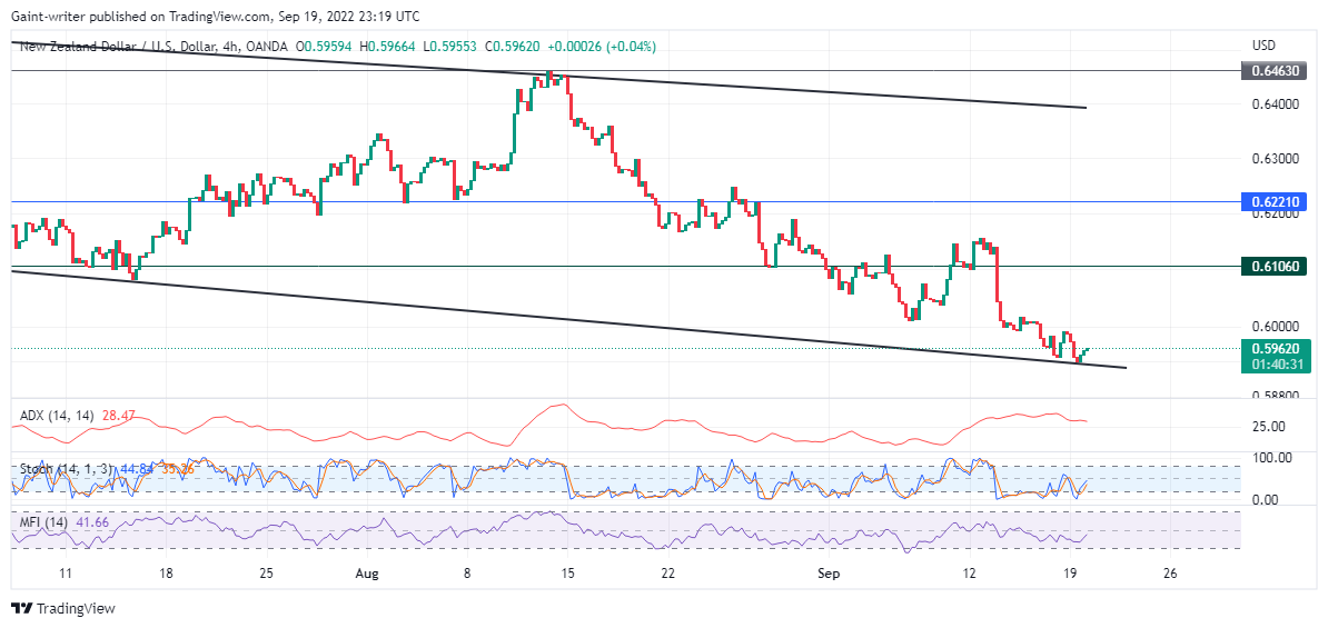 Nzdusd Price Trend Is Set to Stop Descending