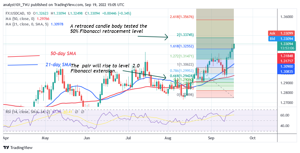 USD/CAD Breaks Resistance Level at 1.3000 as It Targets 1.3422 High