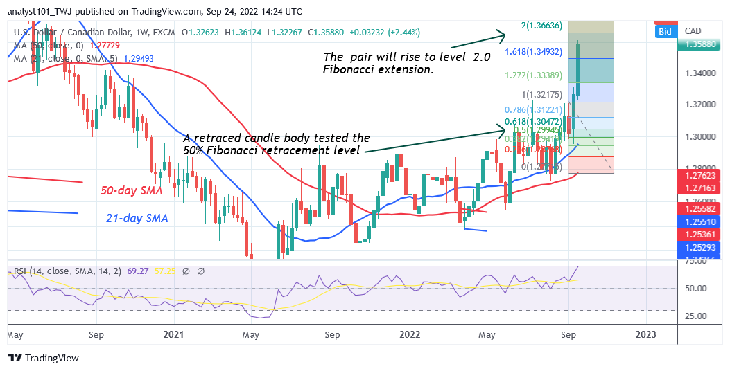 USD/CAD Surges Ahead as It Reaches the High of Level 1.3663