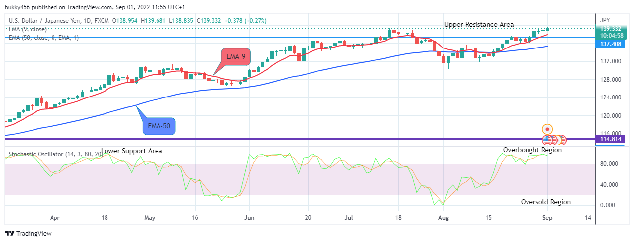 USDJPY Long-term Trend: Bullish