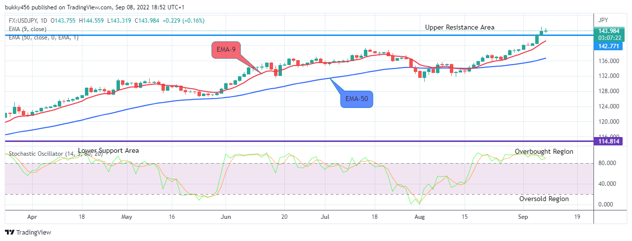 USDJPY Long-term Trend: Bullish