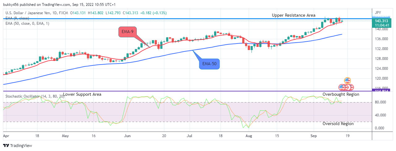 USDJPY Long-term Trend: Bullish