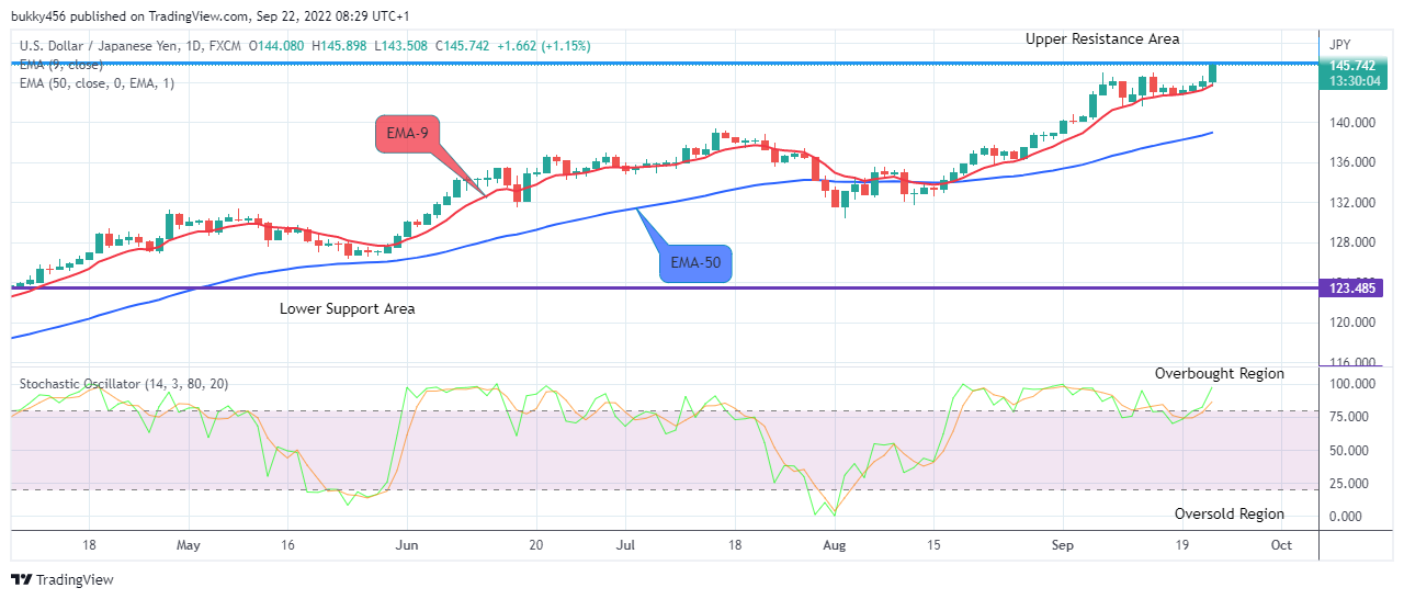 USDJPY Long-term Trend: Bullish