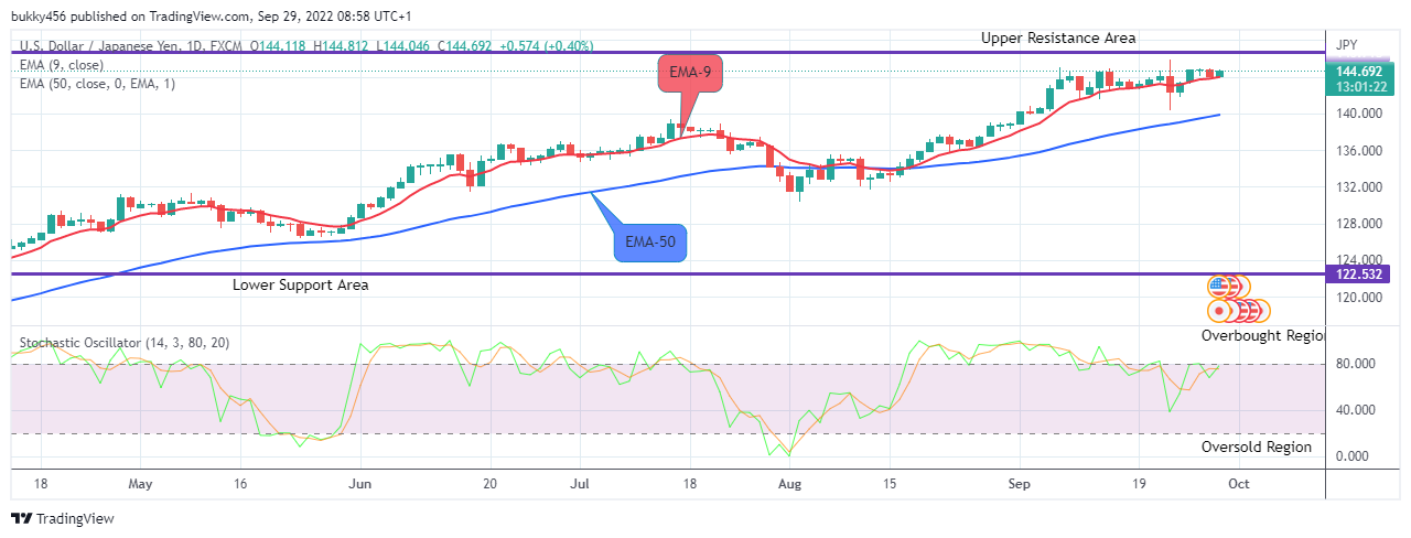 USDJPY Long-term Trend: Bullish