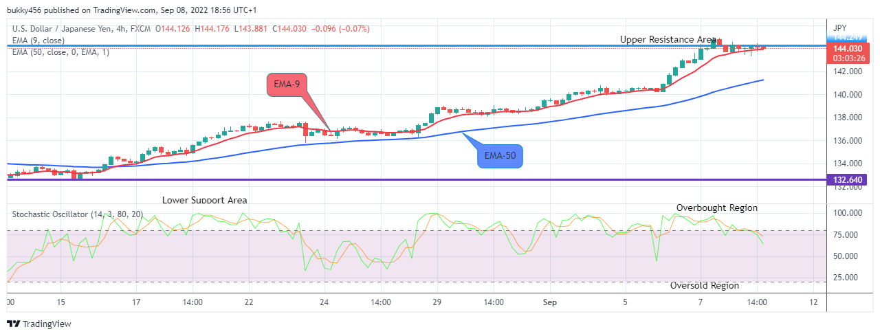 USDJPY Medium-term Trend: Bullish