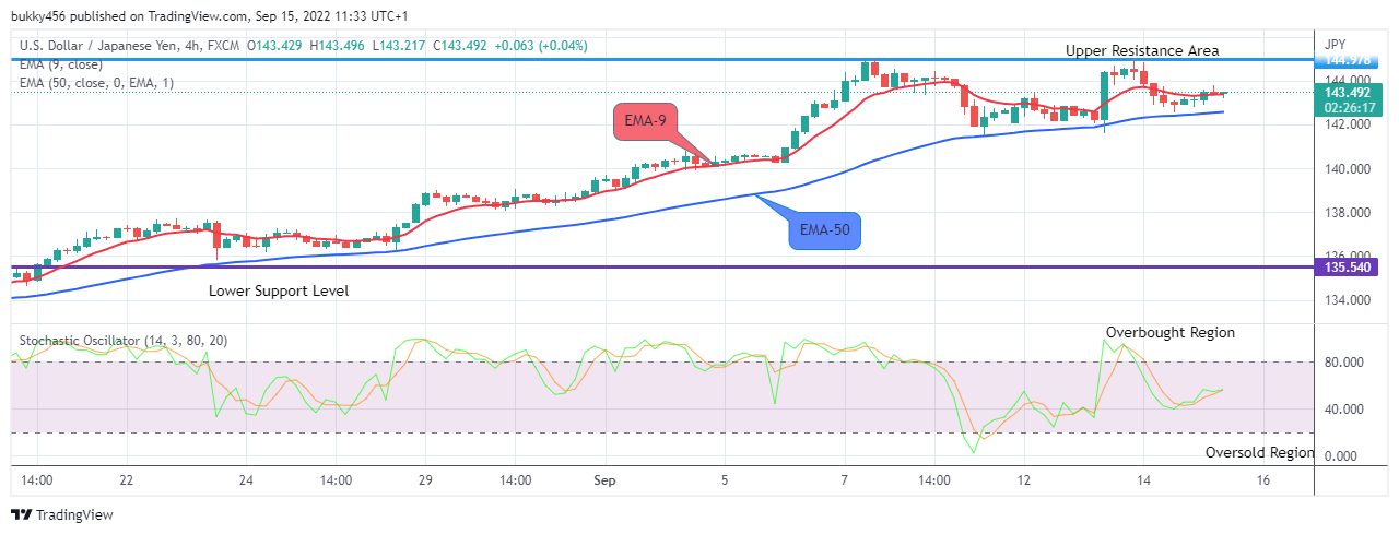 USDJPY Medium-term Trend: Bullish