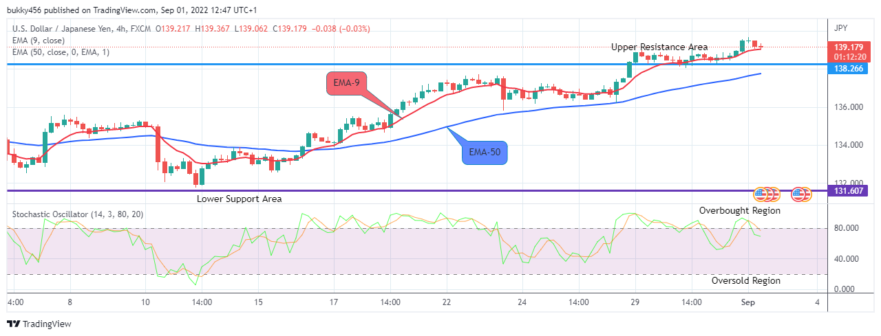 USDJPY Medium-term Trend: Bullish