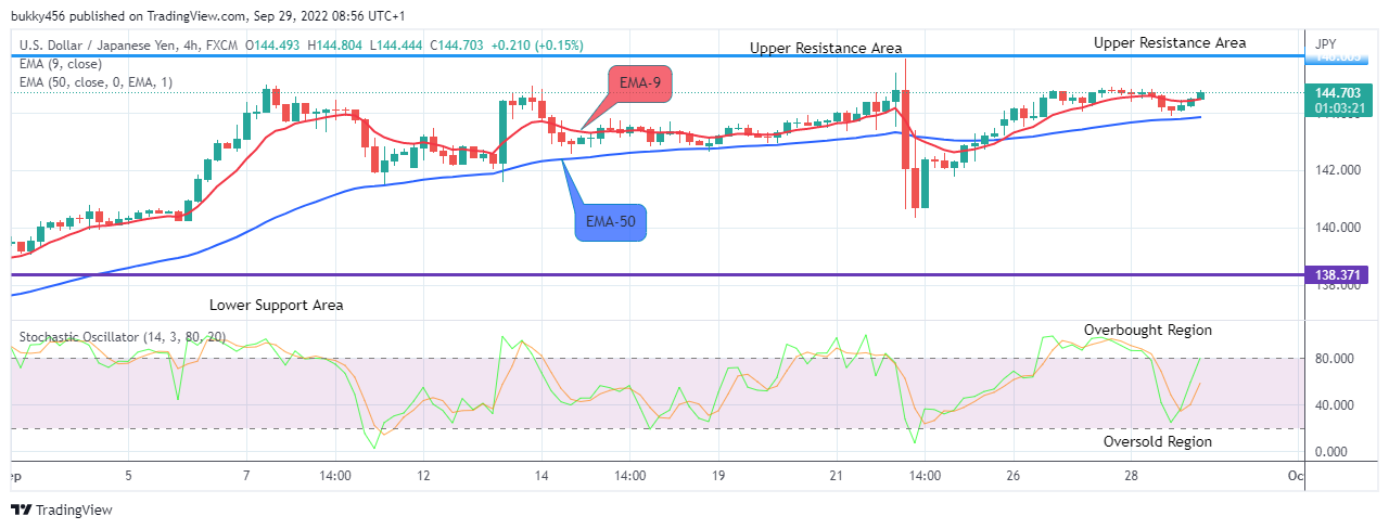 USDJPY Medium-term Trend: Bullish