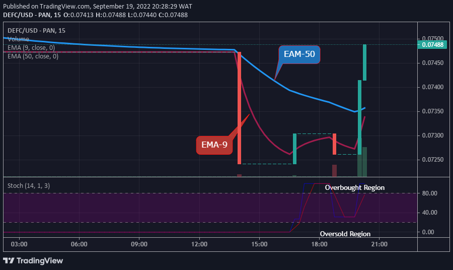 DEFCUSD Medium-term Trend: Bullish (15-Minutes Chart)