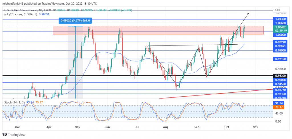 USDCHF Is Battling to Break Through the 1.00000 - 1.06000 Supply Zone
