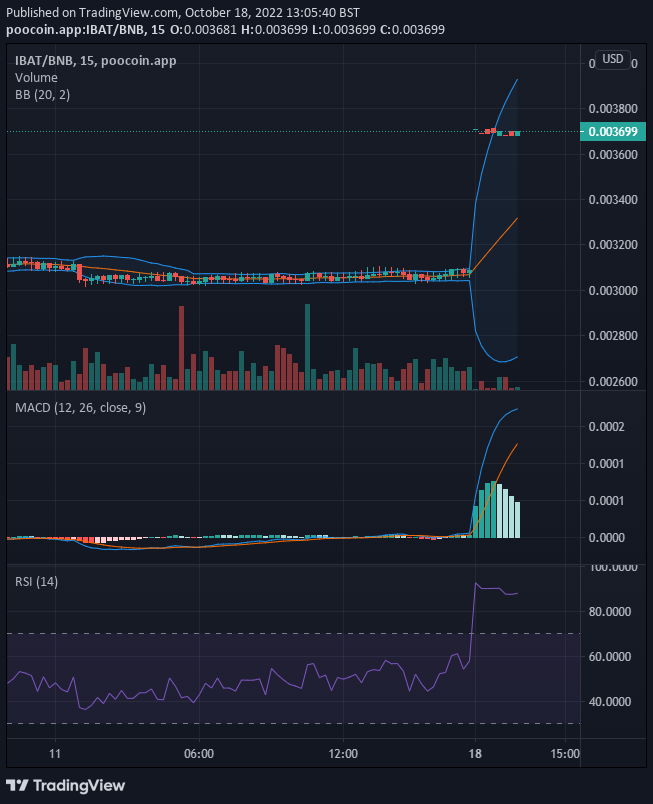 Battle Infinity IBAT/USD: Battle Infinity Establishing New Higher Price Levels