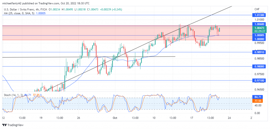 USDCHF Is Battling to Break Through the 1.00000 - 1.06000 Supply Zone