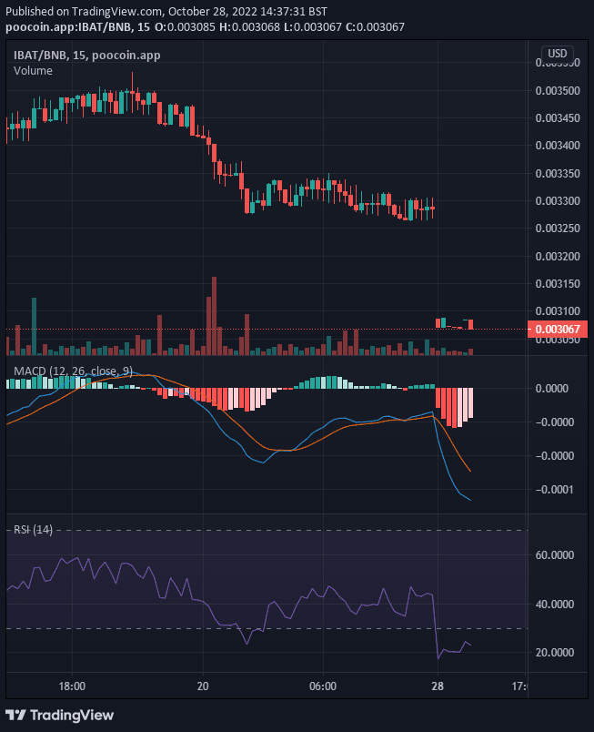 Battle Infinity IBAT/USD: Battle Infinity Targets a Higher Price Level