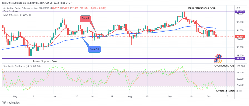 AUDJPY Long-term Trend: Bearish