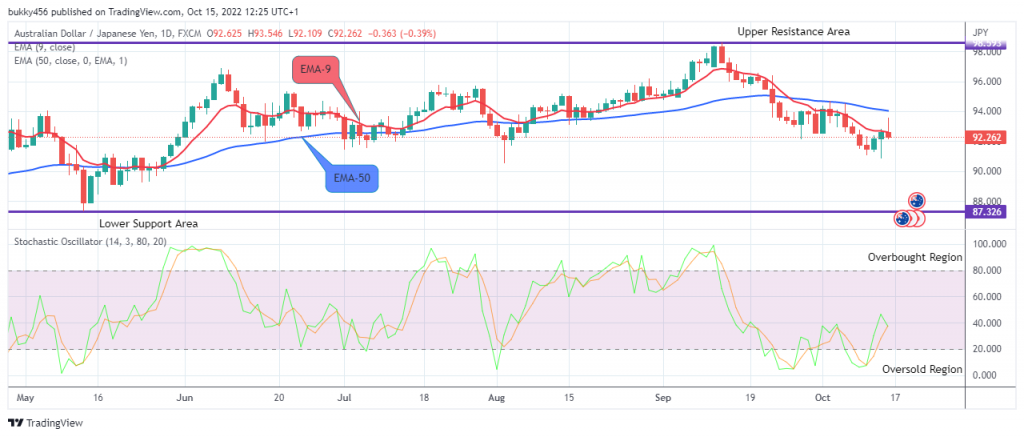 AUDJPY Long-term Trend: Bearish