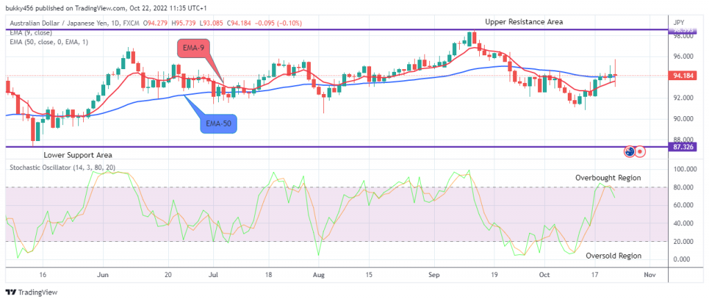 AUDJPY Long-term Trend: Bullish