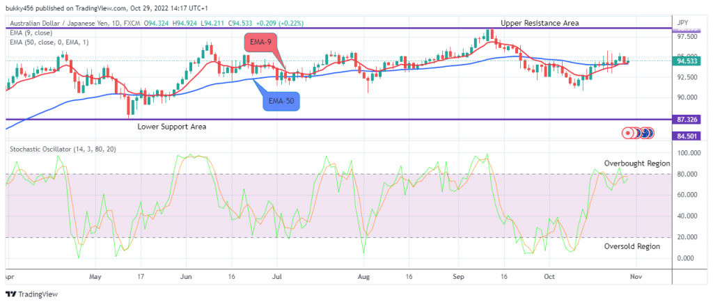 AUDJPY Long-term Trend: Bullish