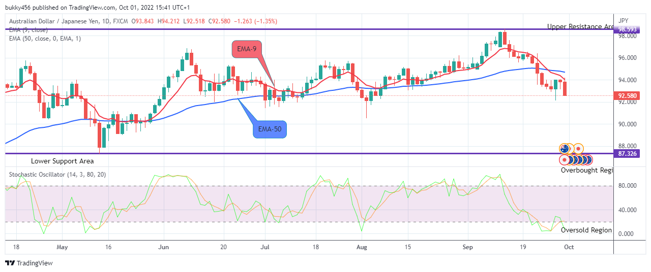 AUDJPY Long-term Trend: Bearish