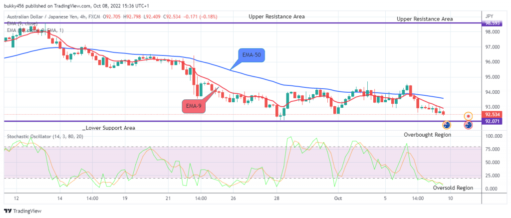 AUDJPY Medium-term trend: Bearish