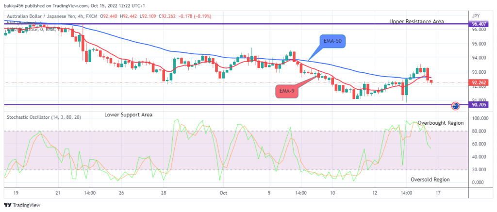 AUDJPY Medium-term Trend: Bearish
