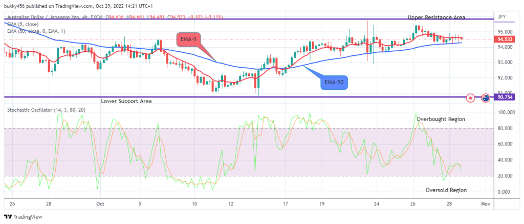 AUDJPY Medium-term Trend: Bullish