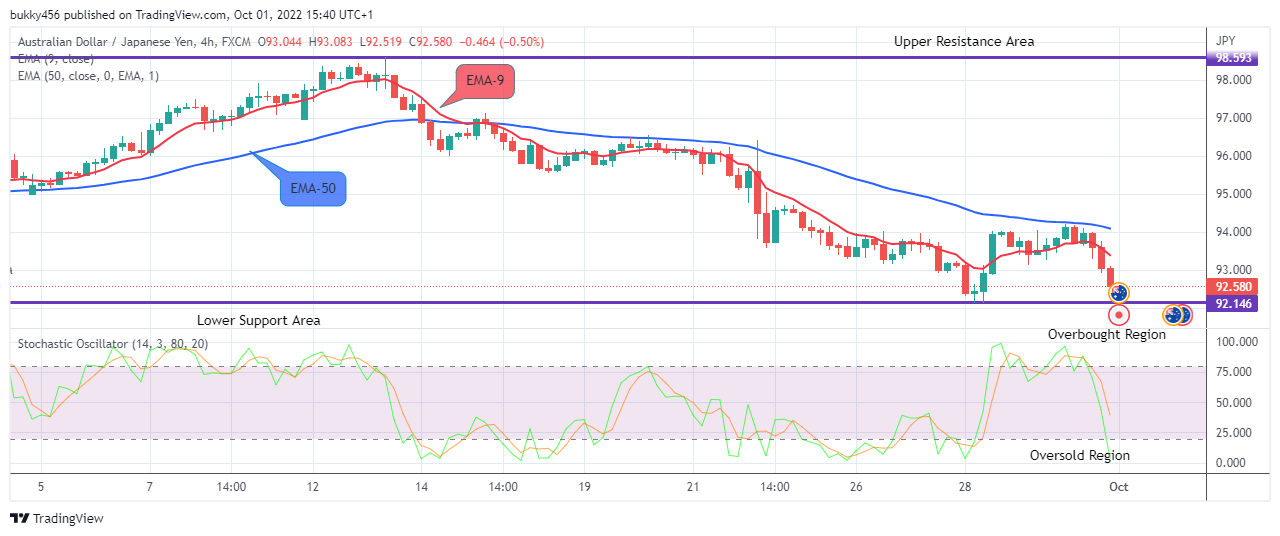 AUDJPY Medium-term Trend: Bearish