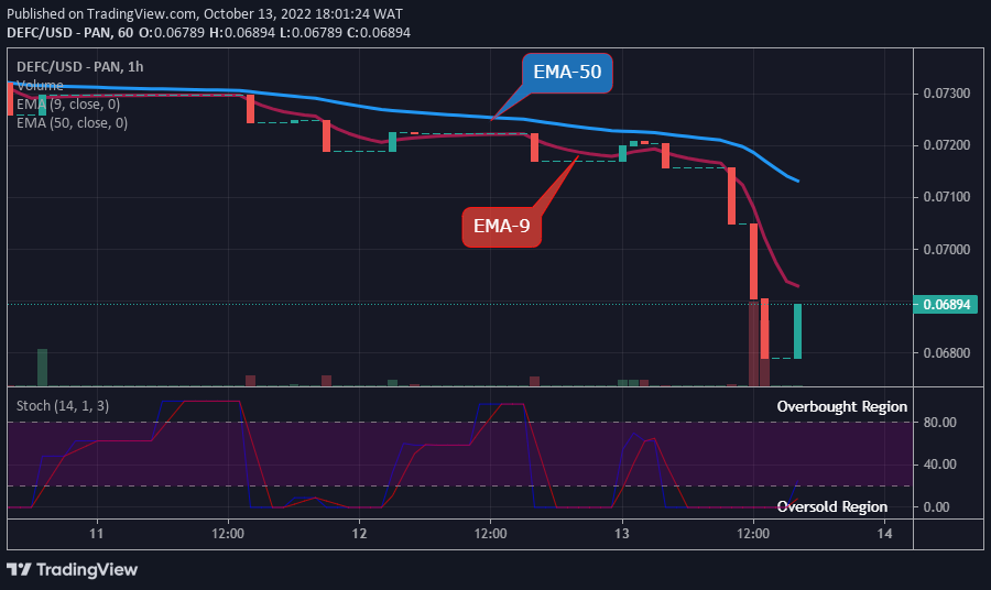 DEFCUSD Long-term Trend: Bearish (1-Hour chart)